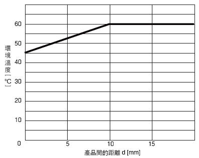 K8AK-PM 額定/性能 3 