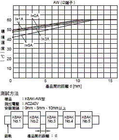 K8AK-AW 額定/性能 4