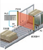 F3SG-R Series 特長 15 