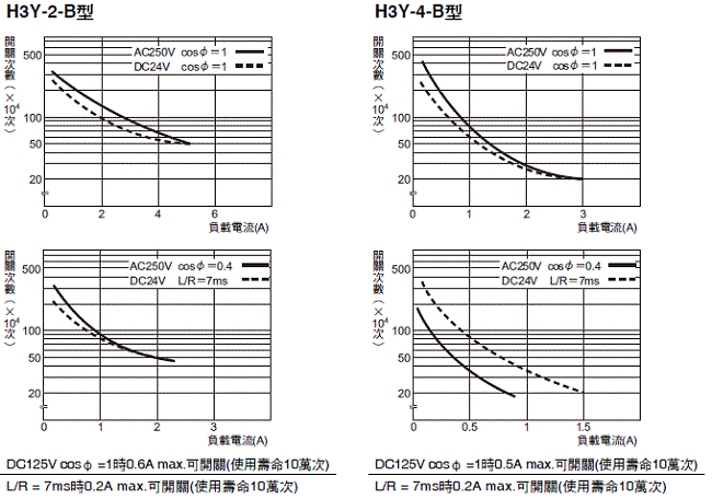 H3Y-[]-B 額定/性能 6 