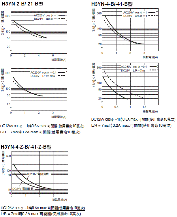 H3YN-[]-B 額定/性能 5 
