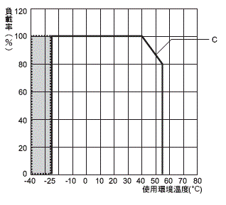 S8VK-S 額定/性能 8