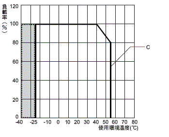 S8VK-S 額定/性能 12