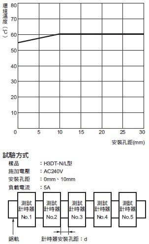 H3DT-N / -L 額定/性能 5 