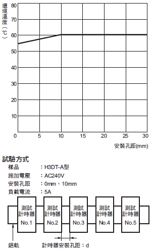 H3DT-A 額定/性能 5 