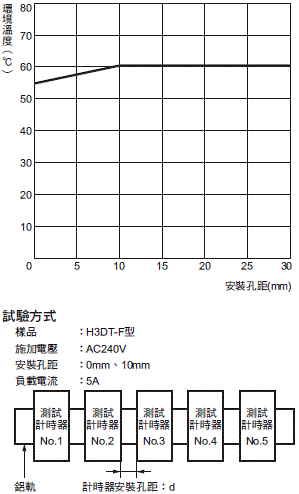 H3DT-F 額定/性能 5 