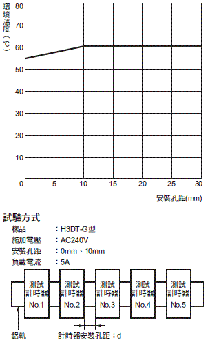 H3DT-G 額定/性能 5 