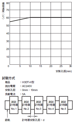 H3DT-H 額定/性能 5 