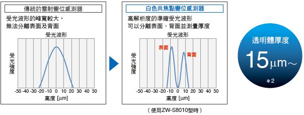 ZW-8000/7000/5000系列 特長 9 