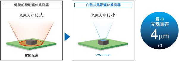 ZW-8000/7000/5000系列 特長 11 