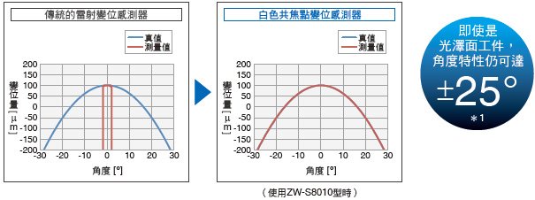 ZW-8000/7000/5000系列 特長 6