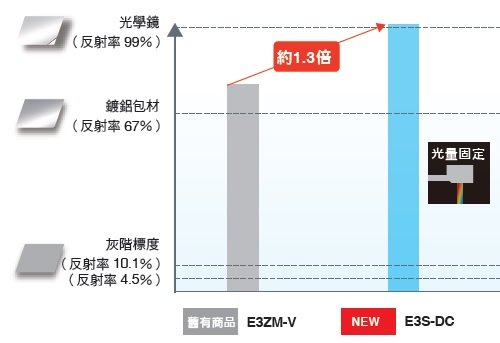 E3S-DC 特長 5 