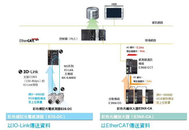 E3S-DC 特長 13 