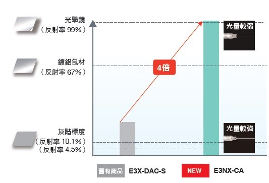 E3NX-CA 特長 4 