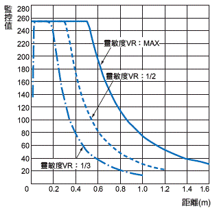 E3Z-[]-IL[] 額定/性能 11 