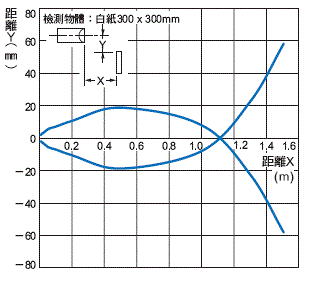 E3Z-[]-IL[] 額定/性能 7 