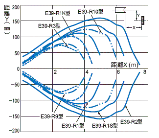 E3Z-[]-IL[] 額定/性能 6 