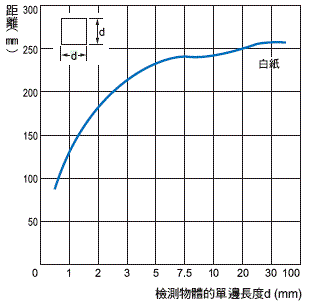 E3Z-[]-IL[] 額定/性能 14 