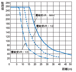 E3Z-[]-IL[] 額定/性能 9 