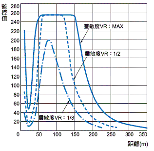 E3Z-[]-IL[] 額定/性能 12 