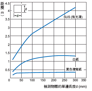 E3Z-[]-IL[] 額定/性能 13 