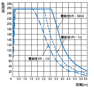 E3Z-[]-IL[] 額定/性能 10 