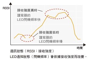 V780 系列 特長 7 