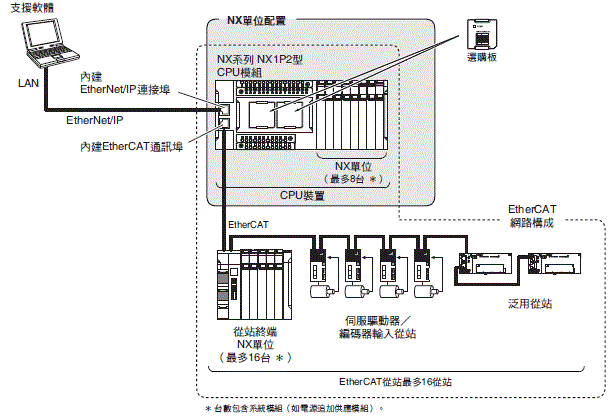 NX1P2 種類 50 