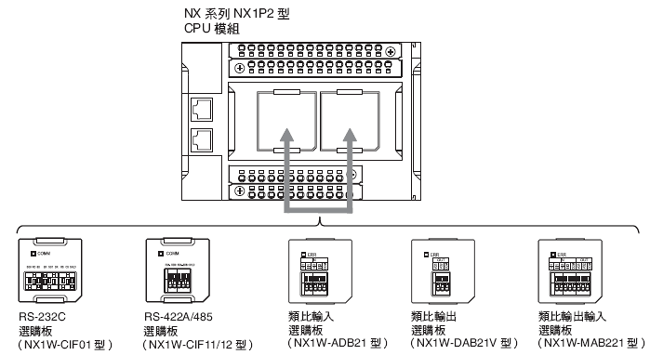 NX1P2 額定/性能 33 