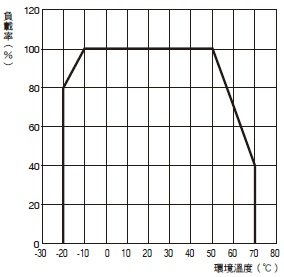 S8FS-G 額定/性能 21