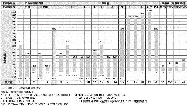 E5CD-800/E5CD-B-800 額定/性能 3 