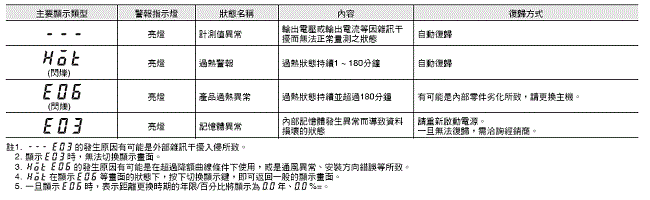 S8VK-X 額定/性能 30 