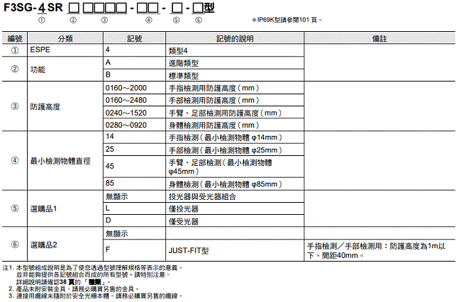 F3SG-SR / PG 系列 種類 3 