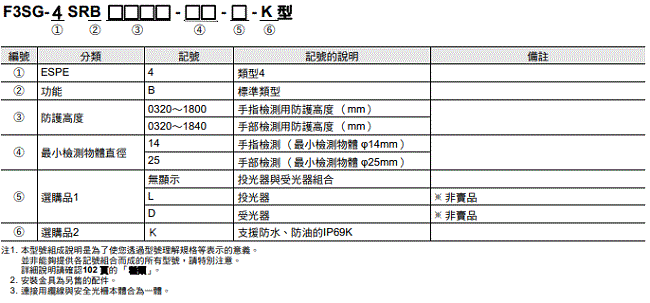 F3SG-SR / PG 系列 種類 90 