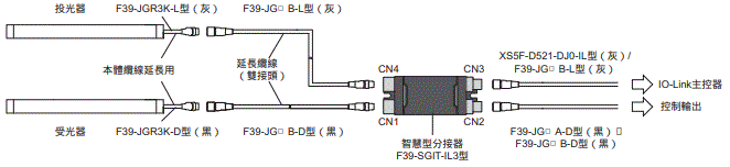 F3SG-SR / PG 系列 種類 53 