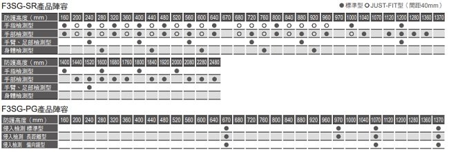 F3SG-SR / PG 系列 特長 13