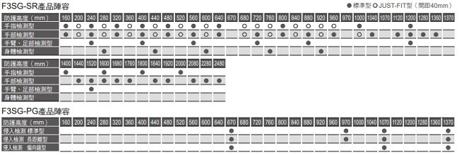 F3SG-SR / PG 系列 特長 13 