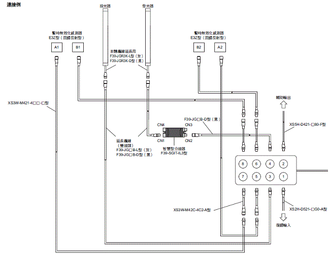 F3SG-SR / PG 系列 種類 72 