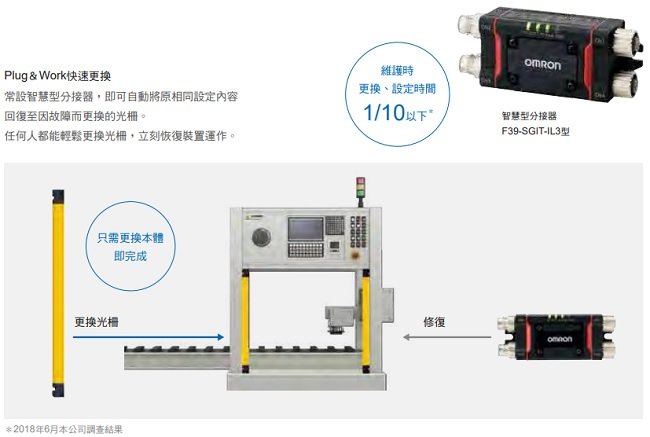 F3SG-SR / PG 系列 特長 40 