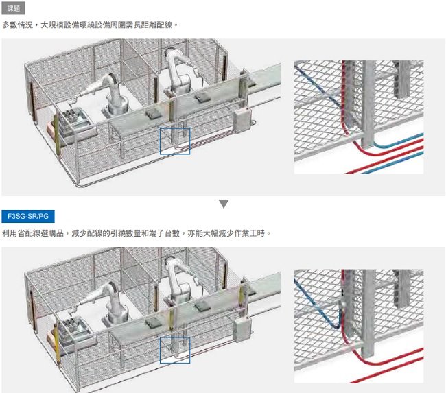 F3SG-SR / PG 系列 特長 29 