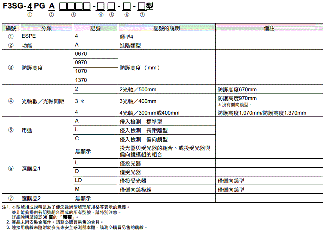 F3SG-SR / PG 系列 種類 13 