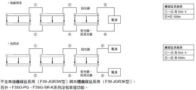 F3SG-SR / PG 系列 額定/性能 6 