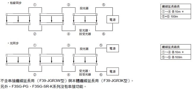 F3SG-SR / PG 系列 額定/性能 6
