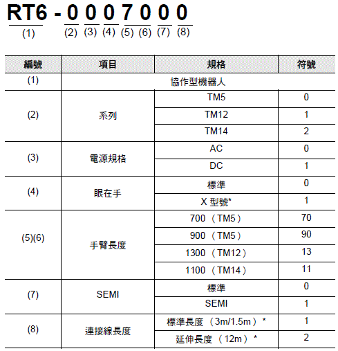 TM系列 種類 2 