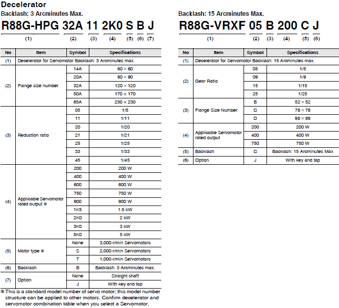 R88M-1A[] / R88D-1SAN[]-ECT 種類 2 