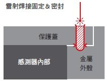 E3AS系列 特長 29 