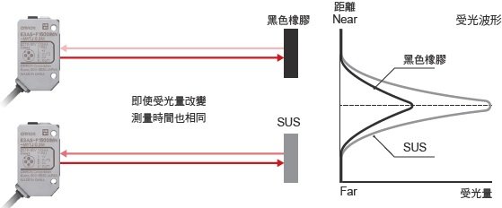 E3AS系列 特長 10 