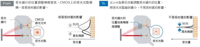 E3AS系列 特長 6 