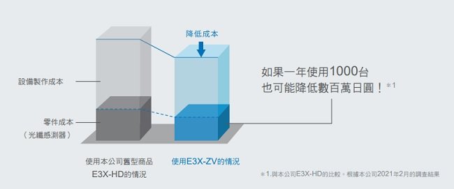 E3X-ZV / MZV 特長 2 