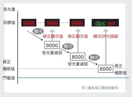 E3X-ZV / MZV 特長 27
